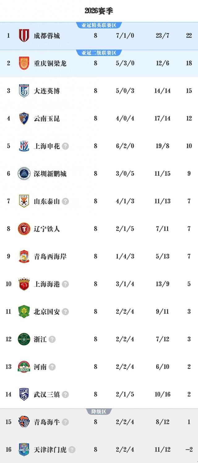 澳门新葡京娱乐城-中超G8积分榜出炉，川渝足球大放异彩，两冠军队沦为难兄难弟|联赛|上海申花|中超联赛|成都蓉城|球队_新浪体育_新浪新闻